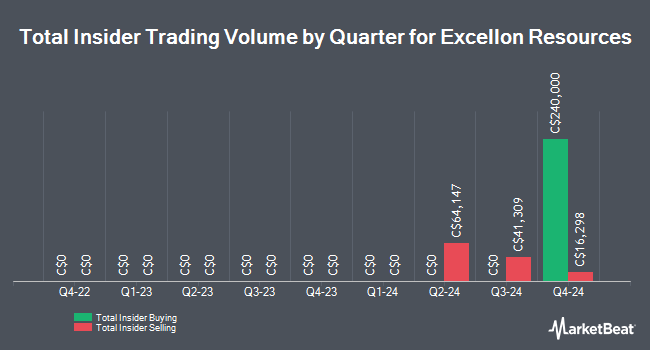 Insider Buying and Selling by Quarter for Excellon Resources (TSE:EXN)