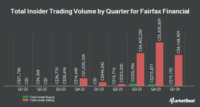 Insider Buying and Selling by Quarter for Fairfax Financial (TSE:FFH)