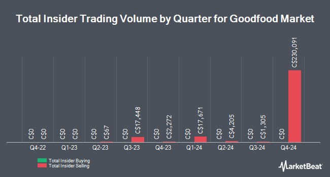 Insider Buying and Selling by Quarter for Goodfood Market (TSE:FOO)