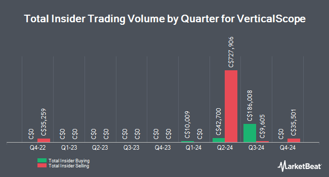 Insider Buying and Selling by Quarter for VerticalScope (TSE:FORA)