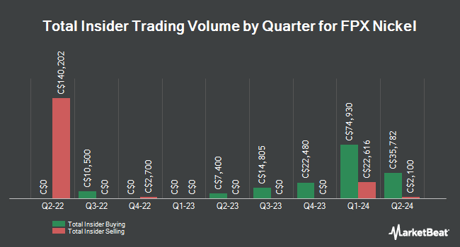 Insider Buying and Selling by Quarter for FPX Nickel (TSE:FPX)