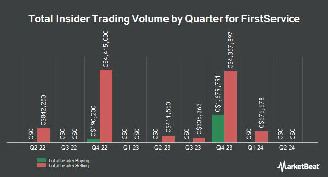 Insider Buying and Selling by Quarter for FirstService (TSE:FSV)