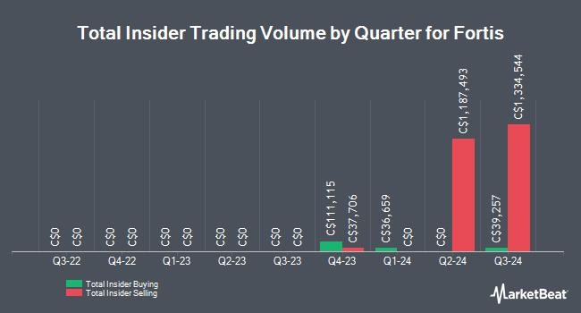 Insider Buying and Selling by Quarter for Fortis (TSE:FTS)