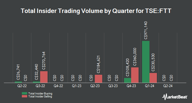 Insider Buying and Selling by Quarter for Finning International (TSE:FTT)