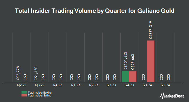 Insider Buying and Selling by Quarter for Galiano Gold (TSE:GAU)