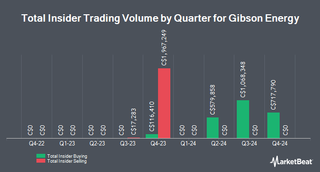 Insider Buying and Selling by Quarter for Gibson Energy (TSE:GEI)