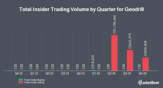 Insider Buying and Selling by Quarter for Geodrill (TSE:GEO)