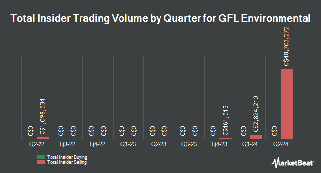 Insider Buying and Selling by Quarter for GFL Environmental (TSE:GFL)