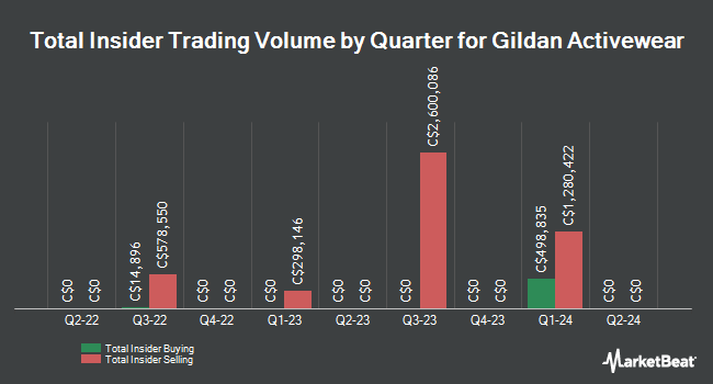 Insider Buying and Selling by Quarter for Gildan Activewear (TSE:GIL)