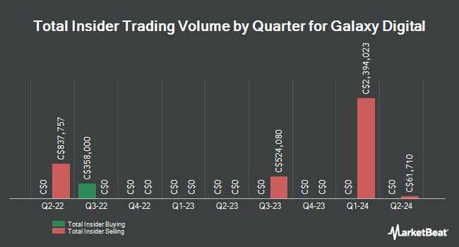 Insider Buying and Selling by Quarter for Galaxy Digital (TSE:GLXY)