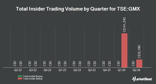 Insider Buying and Selling by Quarter for Globex Mining Enterprises (TSE:GMX)