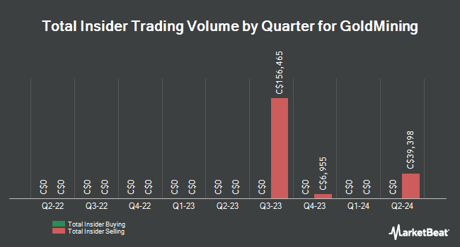 Insider Buying and Selling by Quarter for GoldMining (TSE:GOL)