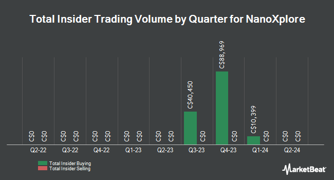 Insider Buying and Selling by Quarter for NanoXplore (TSE:GRA)