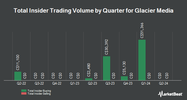 Insider Buying and Selling by Quarter for Glacier Media (TSE:GVC)