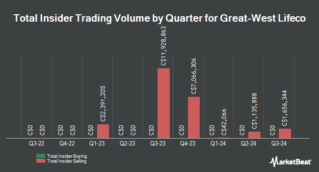 Insider Buying and Selling by Quarter for Great-West Lifeco (TSE:GWO)