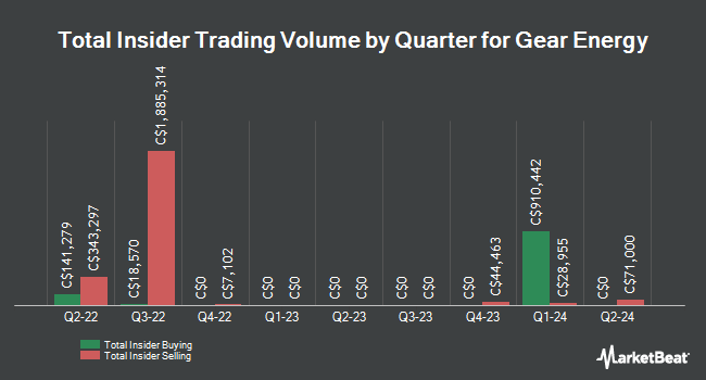 Insider Buying and Selling by Quarter for Gear Energy (TSE:GXE)