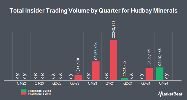 Insider Buying and Selling by Quarter for Hudbay Minerals (TSE:HBM)