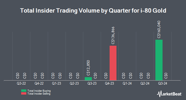 Insider Buying and Selling by Quarter for i-80 Gold (TSE:IAU)