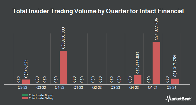 Insider Buying and Selling by Quarter for Intact Financial (TSE:IFC)