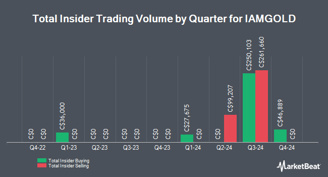 Insider Buying and Selling by Quarter for IAMGOLD (TSE:IMG)