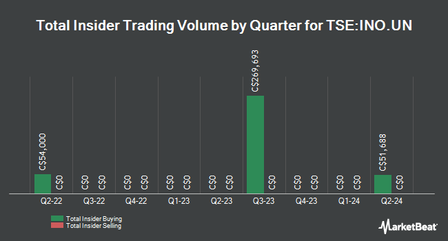 Insider Buying and Selling by Quarter for Inovalis Real Estate Investment Trust (TSE:INO.UN)