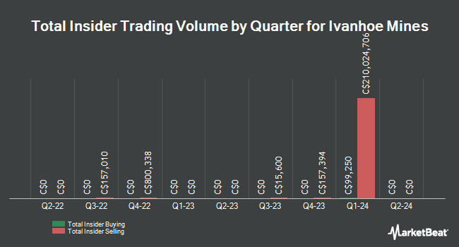 Insider Buying and Selling by Quarter for Ivanhoe Mines (TSE:IVN)