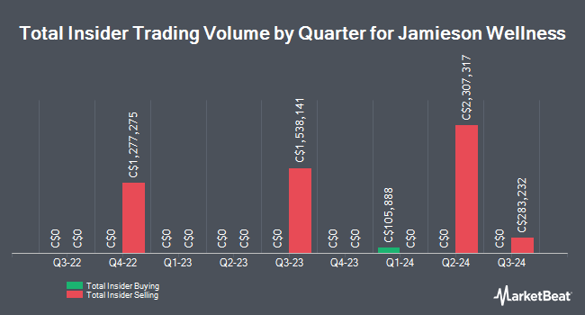 Insider Buying and Selling by Quarter for Jamieson Wellness (TSE:JWEL)