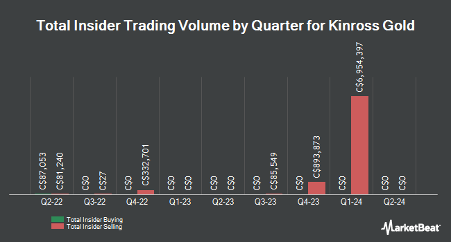 Insider Buying and Selling by Quarter for Kinross Gold (TSE:K)