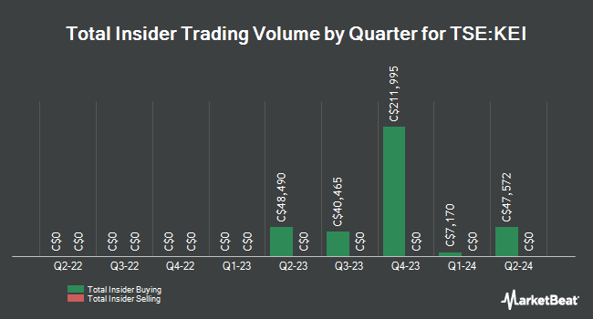 Insider Buying and Selling by Quarter for Kolibri Global Energy (TSE:KEI)