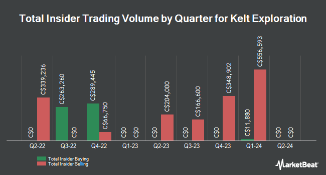 Insider Buying and Selling by Quarter for Kelt Exploration (TSE:KEL)
