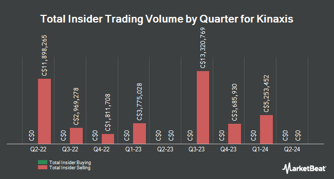 Insider Buying and Selling by Quarter for Kinaxis (TSE:KXS)
