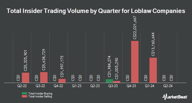 Insider Buying and Selling by Quarter for Loblaw Companies (TSE:L)