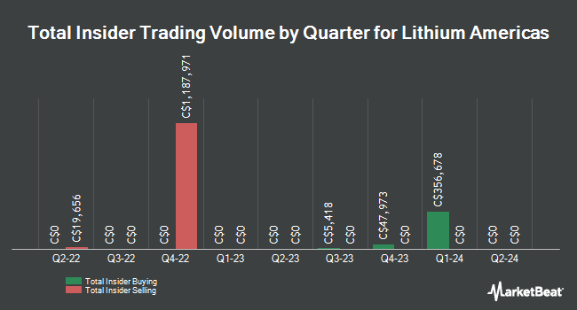 Insider Buying and Selling by Quarter for Lithium Americas (TSE:LAC)