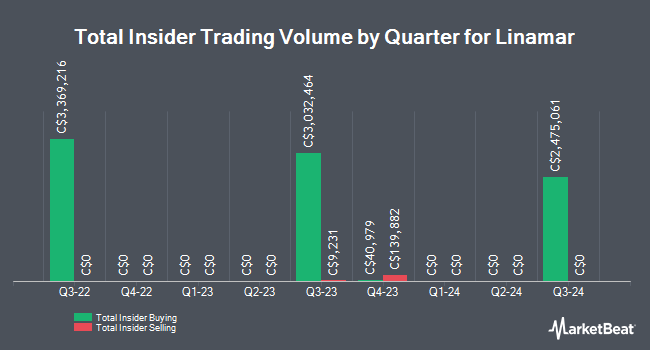 Insider Buying and Selling by Quarter for Linamar (TSE:LNR)