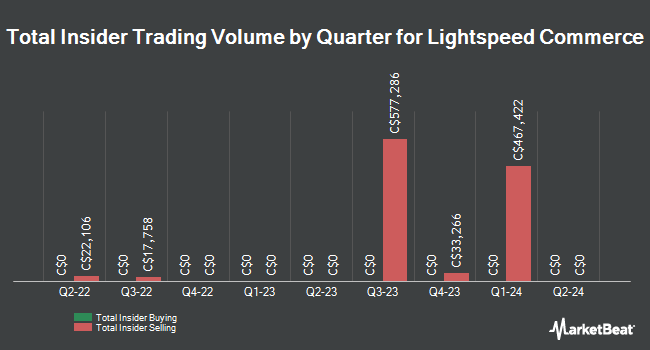 Insider Buying and Selling by Quarter for Lightspeed Commerce (TSE:LSPD)