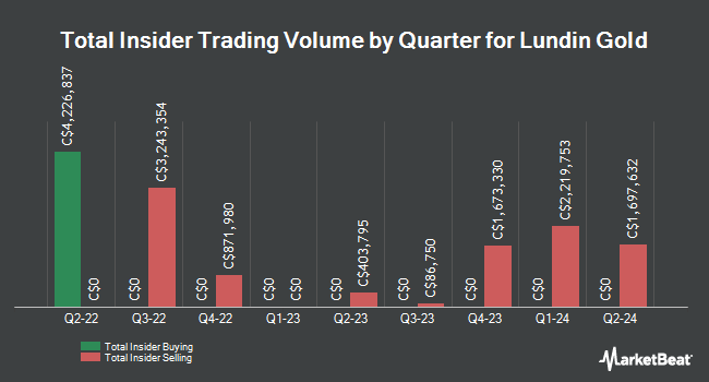 Insider Buying and Selling by Quarter for Lundin Gold (TSE:LUG)