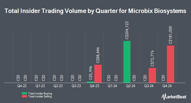 Insider Buying and Selling by Quarter for Microbix Biosystems (TSE:MBX)