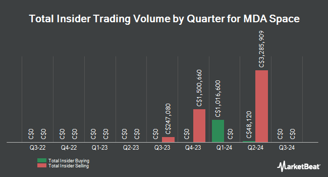 Insider Buying and Selling by Quarter for MDA Space (TSE:MDA)