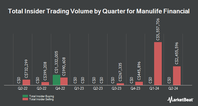 Insider Buying and Selling by Quarter for Manulife Financial (TSE:MFC)