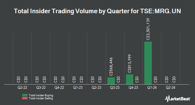 Insider Buying and Selling by Quarter for Morguard North American Residential Real Estate Investment Trust (TSE:MRG.UN)
