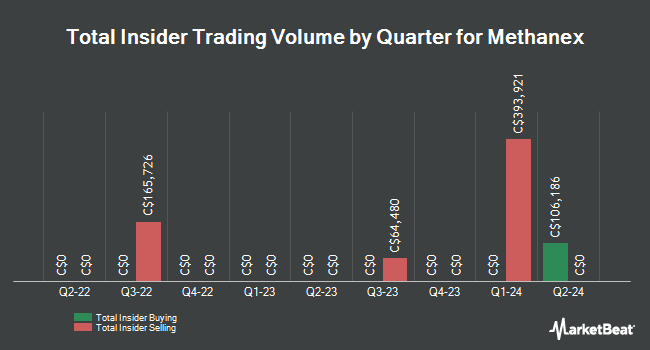 Insider Buying and Selling by Quarter for Methanex (TSE:MX)