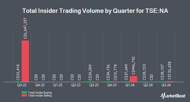 Insider Buying and Selling by Quarter for National Bank of Canada (TSE:NA)