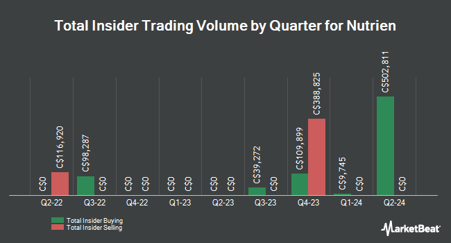 Insider Buying and Selling by Quarter for Nutrien (TSE:NTR)