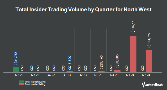 Insider Buying and Selling by Quarter for North West (TSE:NWC)