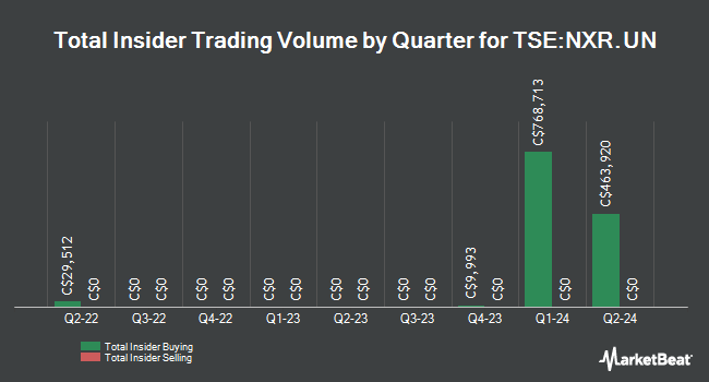 Insider Buying and Selling by Quarter for Nexus Industrial REIT (TSE:NXR.UN)