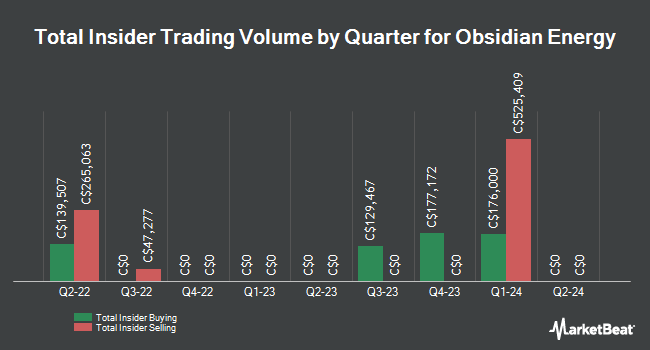 Insider Buying and Selling by Quarter for Obsidian Energy (TSE:OBE)