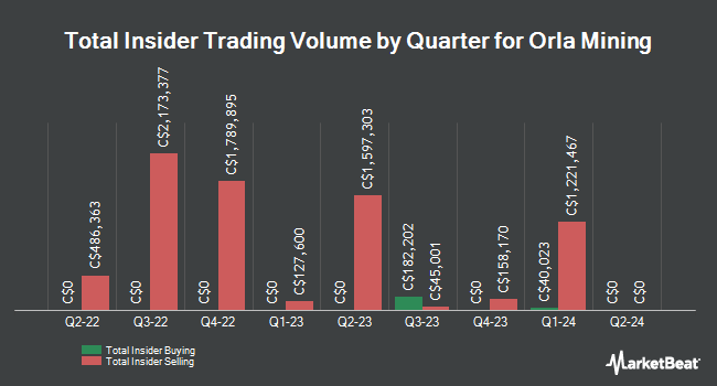 Insider Buying and Selling by Quarter for Orla Mining (TSE:OLA)