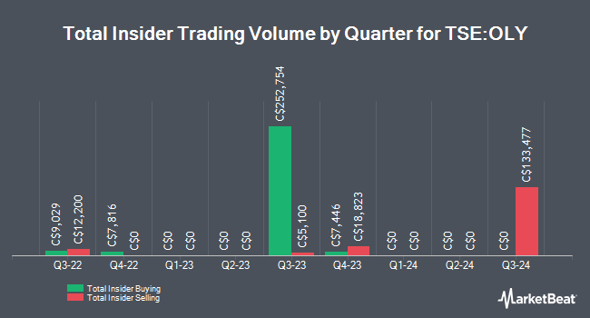 Insider Buying and Selling by Quarter for Olympia Financial Group (TSE:OLY)