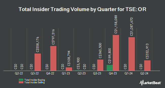 Insider Buying and Selling by Quarter for Osisko Gold Royalties (TSE:OR)