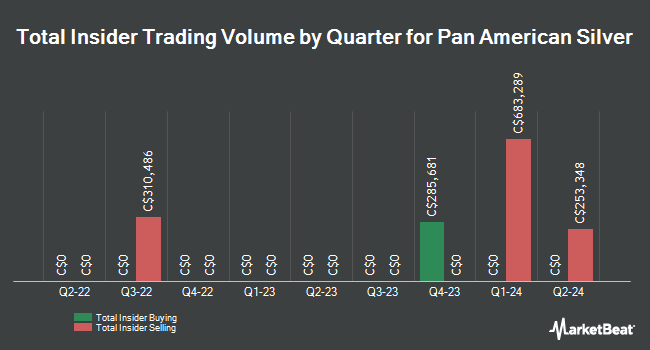 Insider Buying and Selling by Quarter for Pan American Silver (TSE:PAAS)